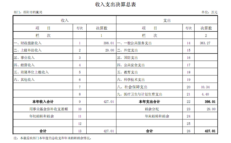 邵陽市檔案局2015年度部門決算公開表