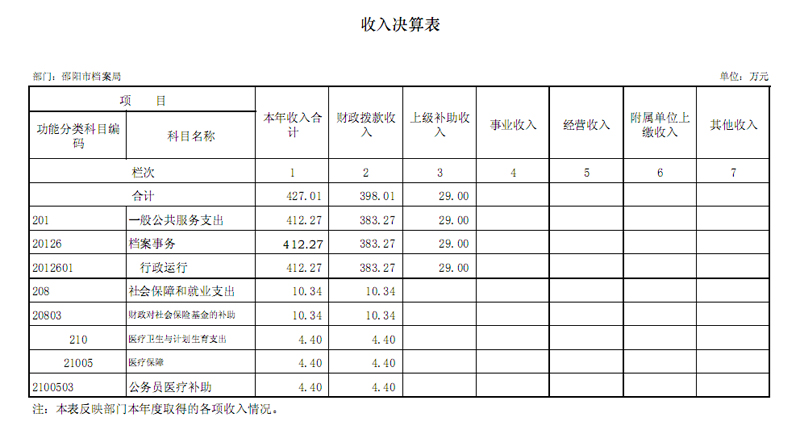 邵陽市檔案局2015年度部門決算公開表