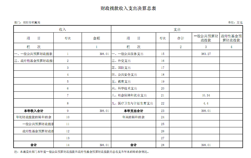 邵陽市檔案局2015年度部門決算公開表