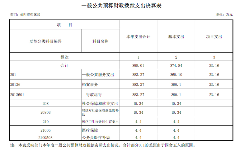 邵陽市檔案局2015年度部門決算公開表
