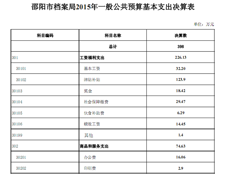 邵陽市檔案局2015年度部門決算公開表