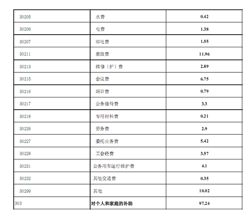 邵陽市檔案局2015年度部門決算公開表