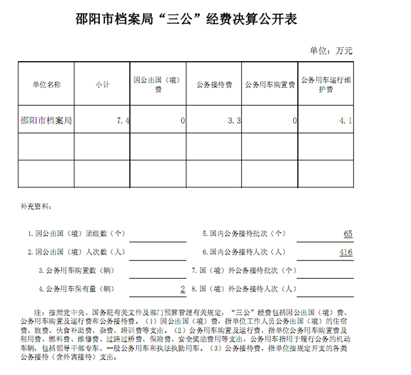 邵陽市檔案局2015年度部門決算公開表