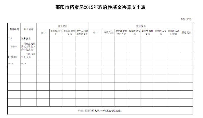 邵陽市檔案局2015年度部門決算公開表