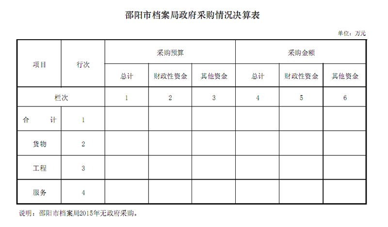 邵陽市檔案局2015年度部門決算公開表