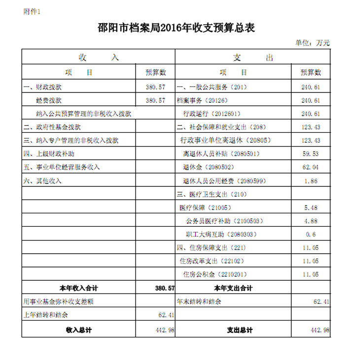邵陽市檔案局2016年度部門預算公開表