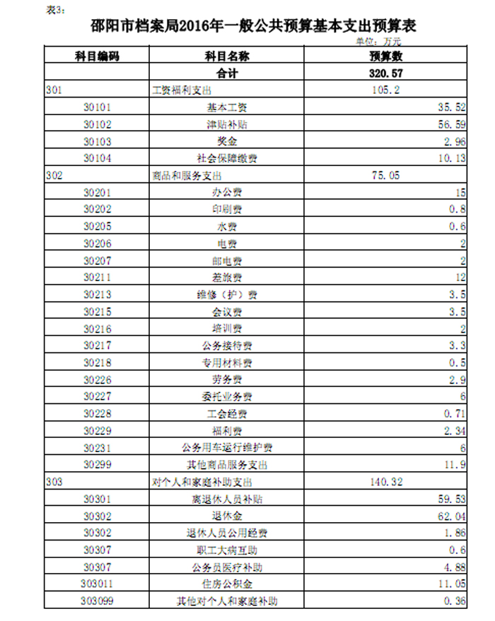 邵陽市檔案局2016年度部門預算公開表